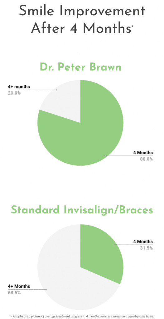 Invisalign vs Braces smile improvement after 4 months of treatment